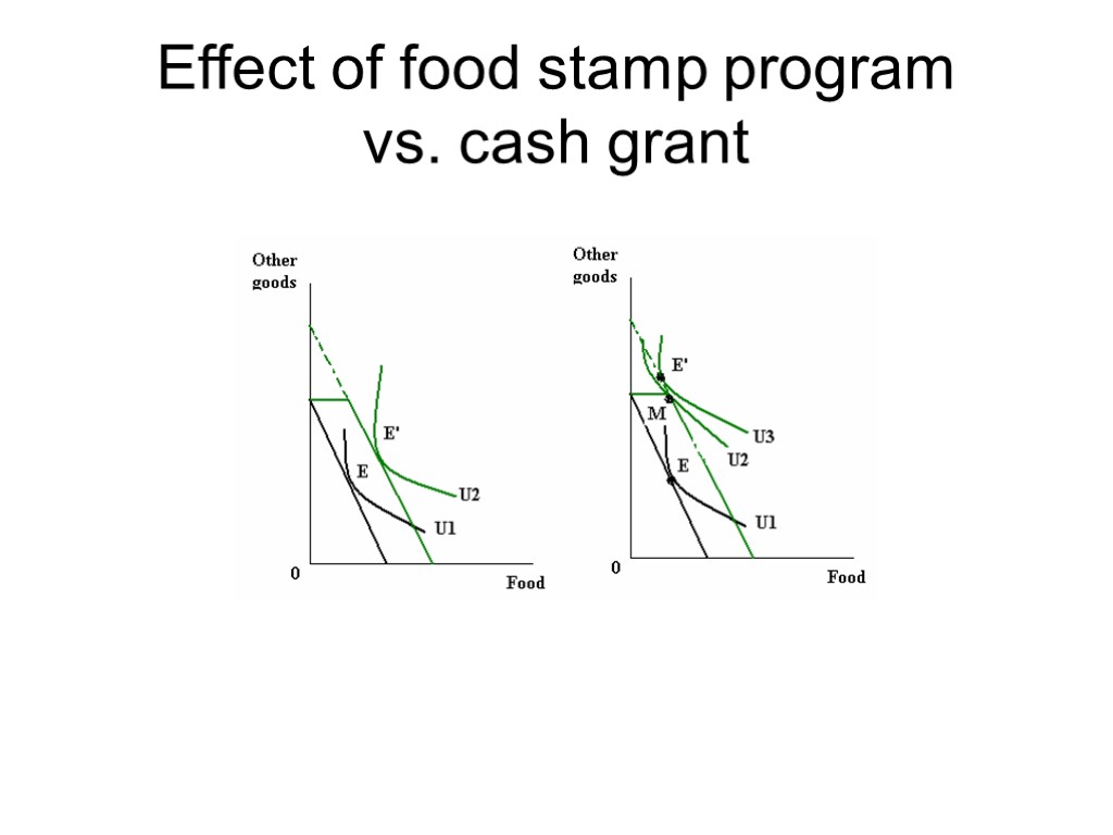 Effect of food stamp program vs. cash grant